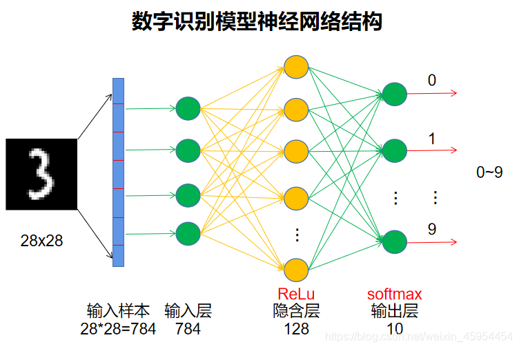 数字识别模型的神经网络结构